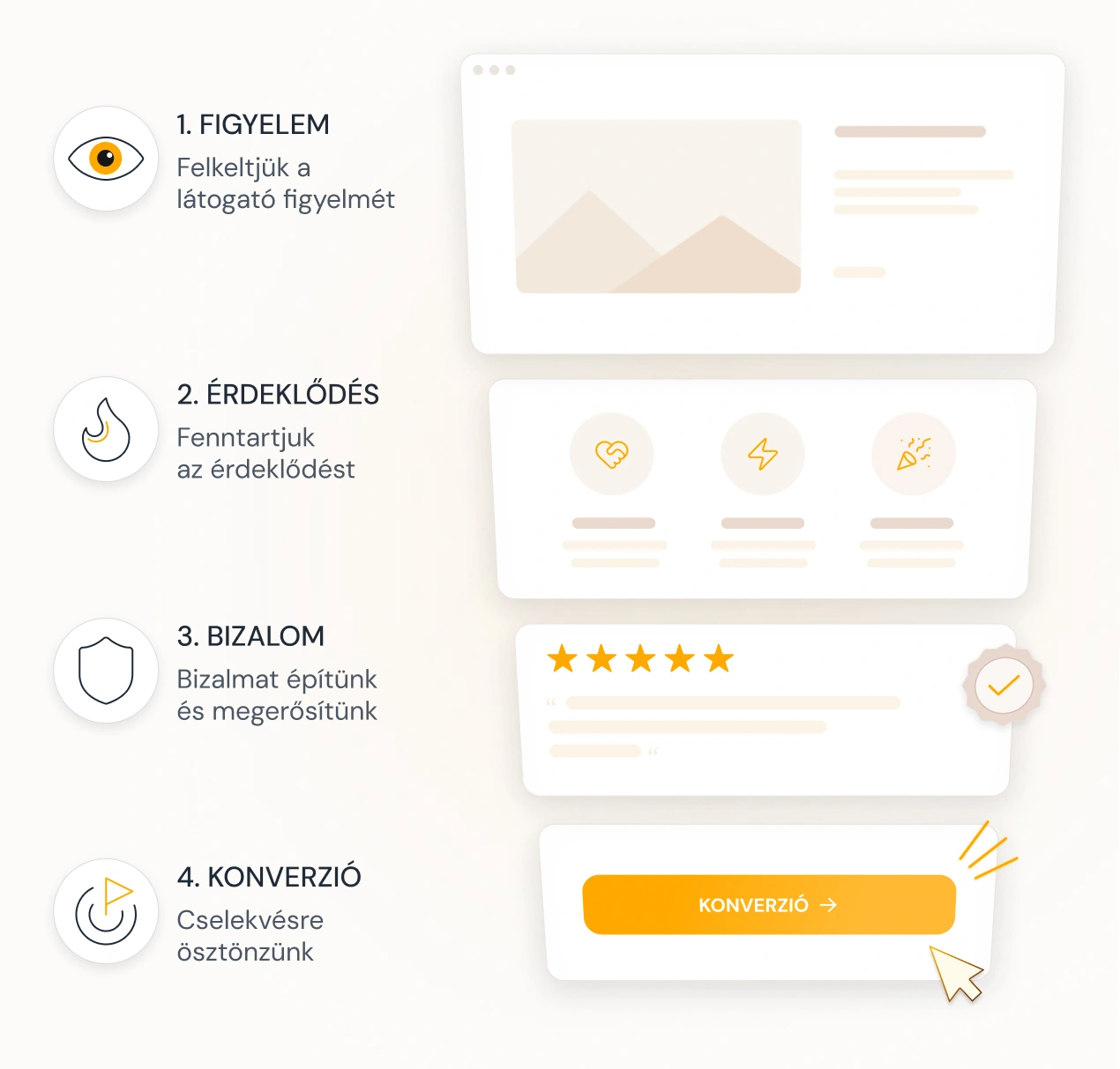 UX infografika egy konverzióra optimalizált weboldal felépítéséről: a látogató kérdései, az ajánlat érthetősége, a döntési pontok és a következő lépés kapcsolata.